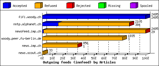 Outgoing feeds (innfeed) by Articles