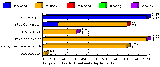 Outgoing feeds (innfeed) by Articles