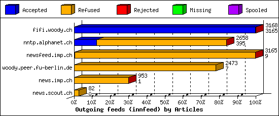 Outgoing feeds (innfeed) by Articles