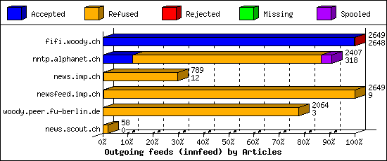 Outgoing feeds (innfeed) by Articles