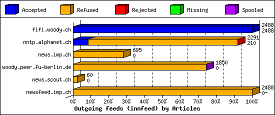 Outgoing feeds (innfeed) by Articles