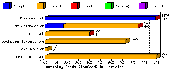 Outgoing feeds (innfeed) by Articles