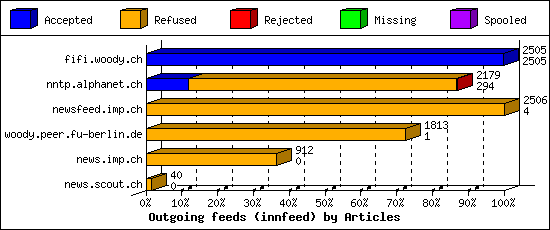 Outgoing feeds (innfeed) by Articles