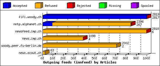 Outgoing feeds (innfeed) by Articles