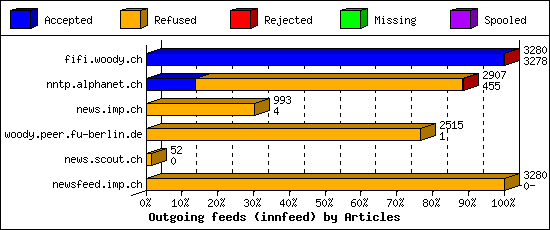 Outgoing feeds (innfeed) by Articles