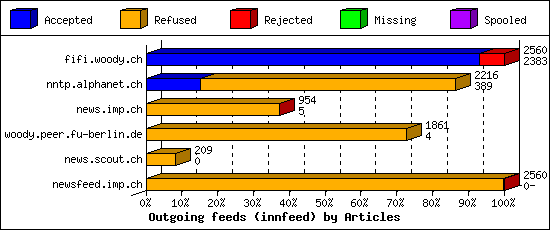 Outgoing feeds (innfeed) by Articles