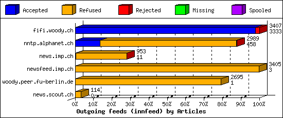 Outgoing feeds (innfeed) by Articles