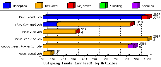 Outgoing feeds (innfeed) by Articles