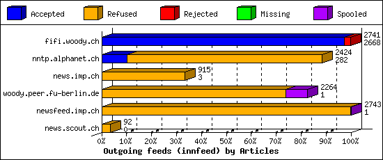 Outgoing feeds (innfeed) by Articles