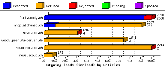 Outgoing feeds (innfeed) by Articles