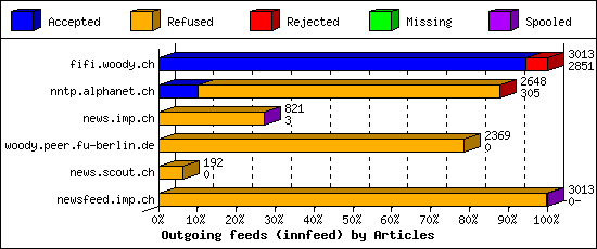 Outgoing feeds (innfeed) by Articles