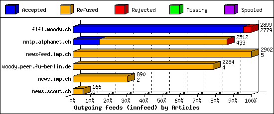 Outgoing feeds (innfeed) by Articles