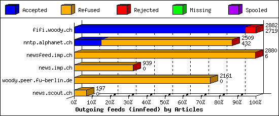 Outgoing feeds (innfeed) by Articles