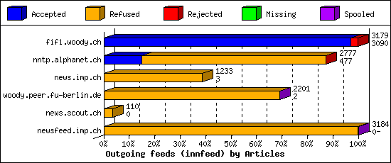 Outgoing feeds (innfeed) by Articles