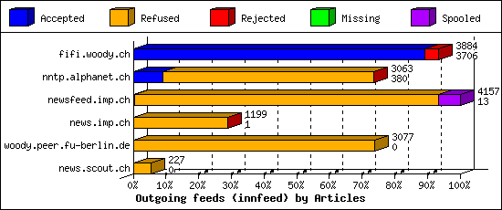 Outgoing feeds (innfeed) by Articles