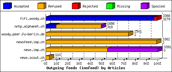 Outgoing feeds (innfeed) by Articles