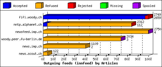 Outgoing feeds (innfeed) by Articles