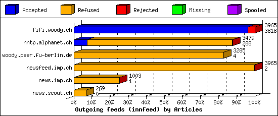 Outgoing feeds (innfeed) by Articles