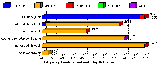 Outgoing feeds (innfeed) by Articles