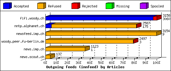 Outgoing feeds (innfeed) by Articles