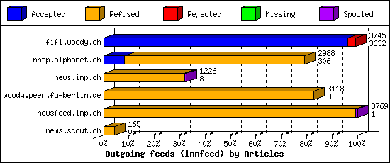 Outgoing feeds (innfeed) by Articles