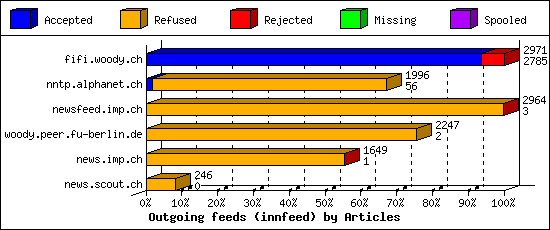 Outgoing feeds (innfeed) by Articles