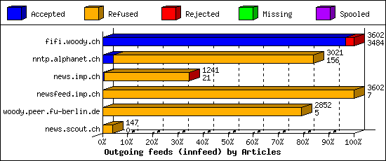 Outgoing feeds (innfeed) by Articles