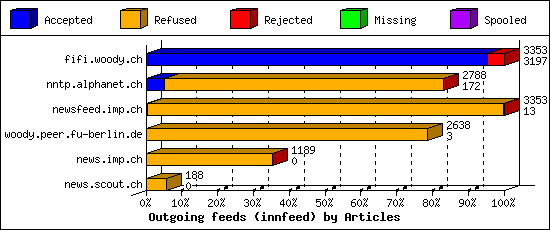 Outgoing feeds (innfeed) by Articles