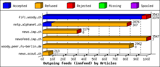 Outgoing feeds (innfeed) by Articles