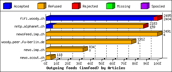 Outgoing feeds (innfeed) by Articles