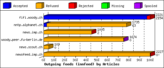 Outgoing feeds (innfeed) by Articles