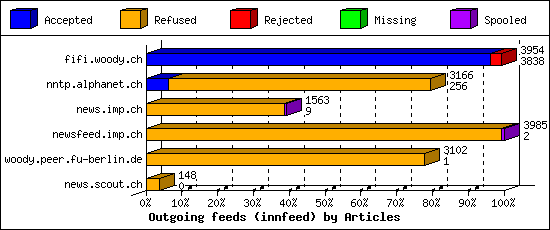 Outgoing feeds (innfeed) by Articles