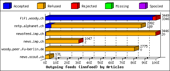 Outgoing feeds (innfeed) by Articles