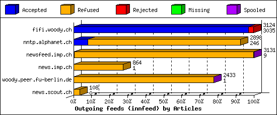 Outgoing feeds (innfeed) by Articles