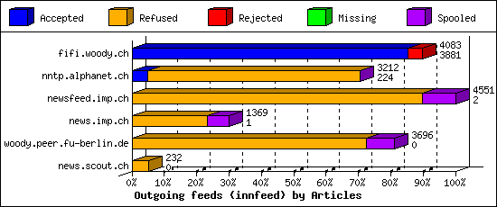 Outgoing feeds (innfeed) by Articles