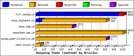 Outgoing feeds (innfeed) by Articles