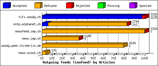 Outgoing feeds (innfeed) by Articles