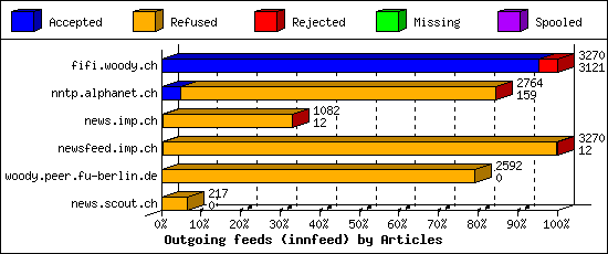 Outgoing feeds (innfeed) by Articles