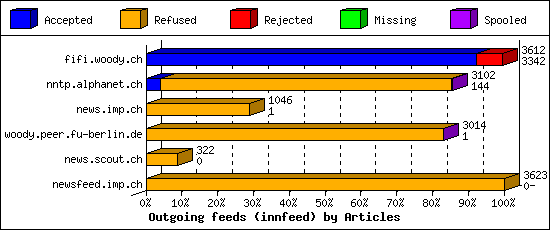 Outgoing feeds (innfeed) by Articles