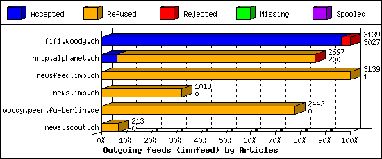 Outgoing feeds (innfeed) by Articles