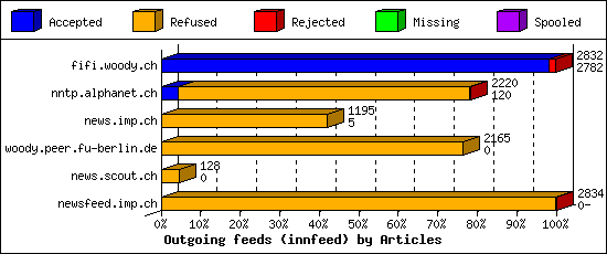 Outgoing feeds (innfeed) by Articles