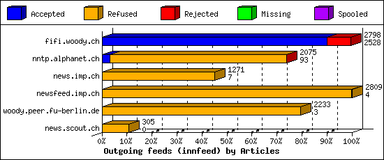 Outgoing feeds (innfeed) by Articles