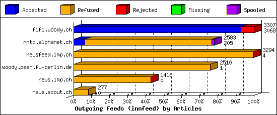 Outgoing feeds (innfeed) by Articles