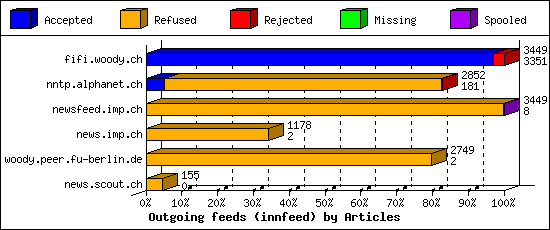 Outgoing feeds (innfeed) by Articles