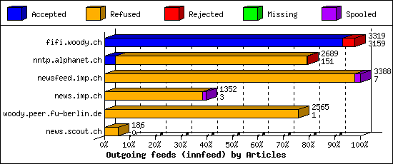 Outgoing feeds (innfeed) by Articles