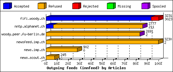 Outgoing feeds (innfeed) by Articles