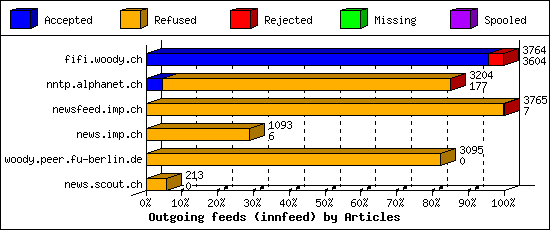 Outgoing feeds (innfeed) by Articles