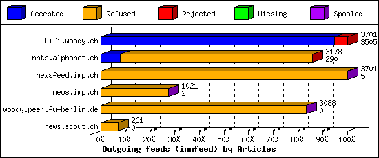 Outgoing feeds (innfeed) by Articles