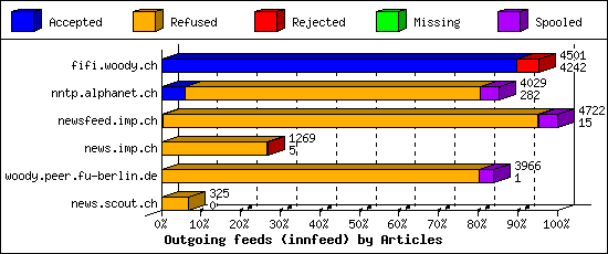 Outgoing feeds (innfeed) by Articles