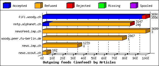 Outgoing feeds (innfeed) by Articles